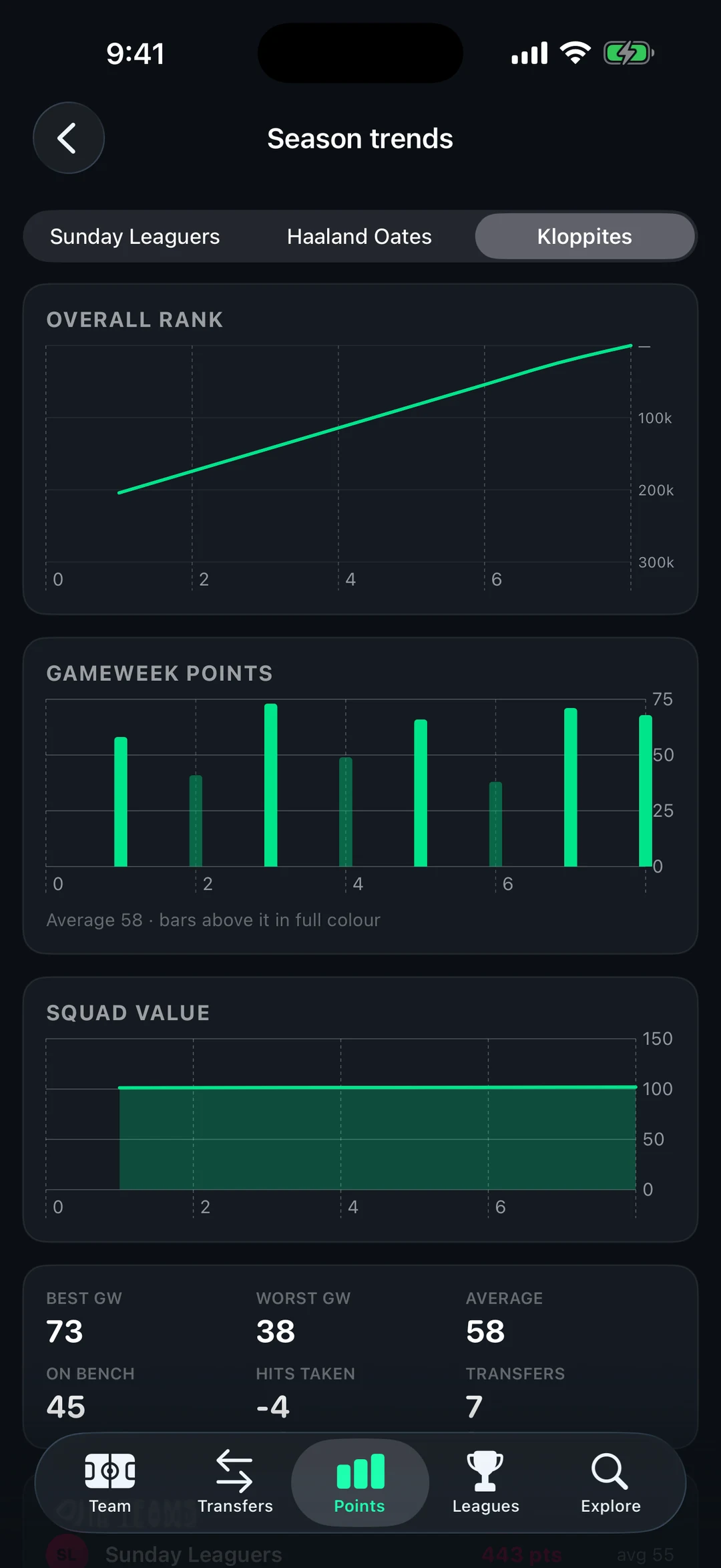 Season trends showing rank climbing and gameweek points