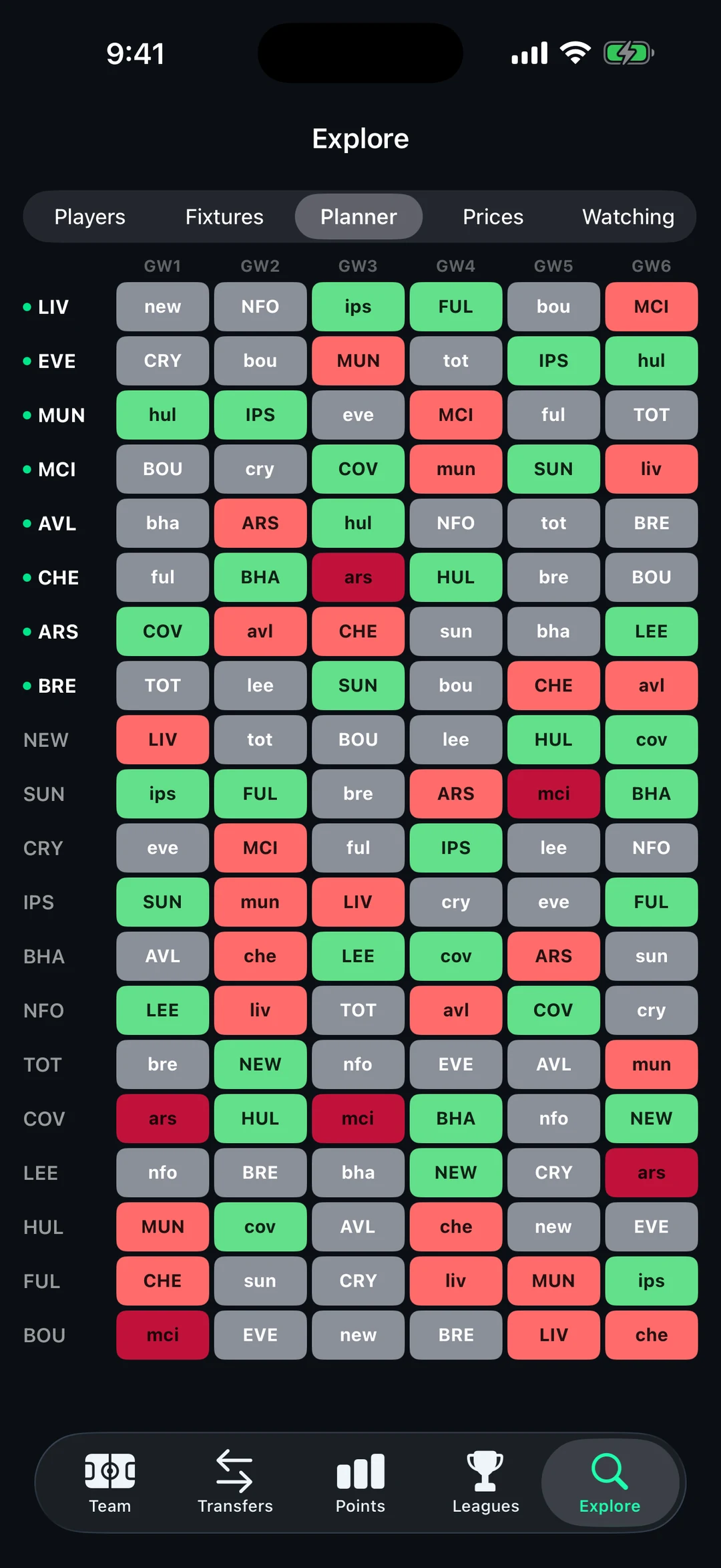 Fixture difficulty grid across six gameweeks